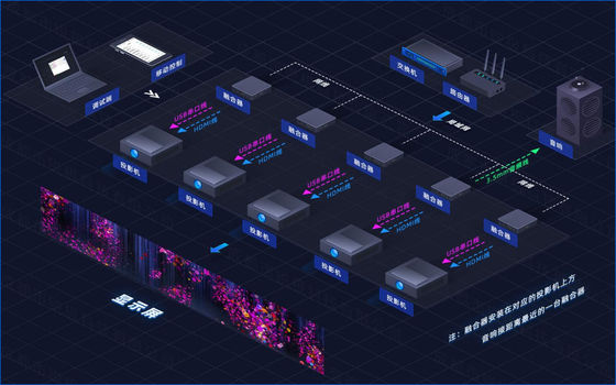플라인 A1 몰입실 4K 분산 컨버전드 서버 엣지 퓨전 & 돔 3D 지도 프로젝션 장비